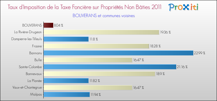 Taux d'imposition de la taxe foncière sur les immeubles et terrains non batis 2011 pour BOUVERANS et les communes proches Comparaison des taux d'imposition de la taxe foncière sur les immeubles et terrains non batis 2011 pour BOUVERANS et les communes voisines