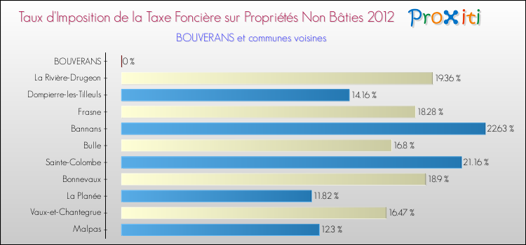 Taux d'imposition de la taxe foncière sur les immeubles et terrains non batis 2012 pour BOUVERANS et les communes proches Comparaison des taux d'imposition de la taxe foncière sur les immeubles et terrains non batis 2012 pour BOUVERANS et les communes voisines