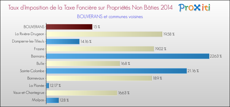 Taux d'imposition de la taxe foncière sur les immeubles et terrains non batis 2014 pour BOUVERANS et les communes proches Comparaison des taux d'imposition de la taxe foncière sur les immeubles et terrains non batis 2014 pour BOUVERANS et les communes voisines