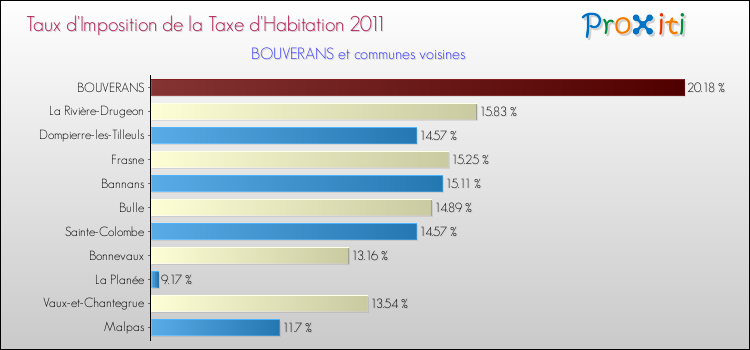 Taux d'imposition de la taxe d'habitation 2011 pour BOUVERANS et les communes proches Comparaison des taux d'imposition de la taxe d'habitation 2011 pour BOUVERANS et les communes voisines