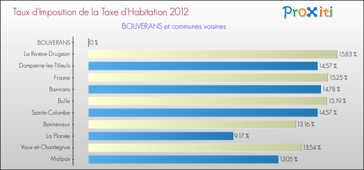 Taux d'imposition de la taxe d'habitation 2012 pour BOUVERANS et les communes proches Comparaison des taux d'imposition de la taxe d'habitation 2012 pour BOUVERANS et les communes voisines