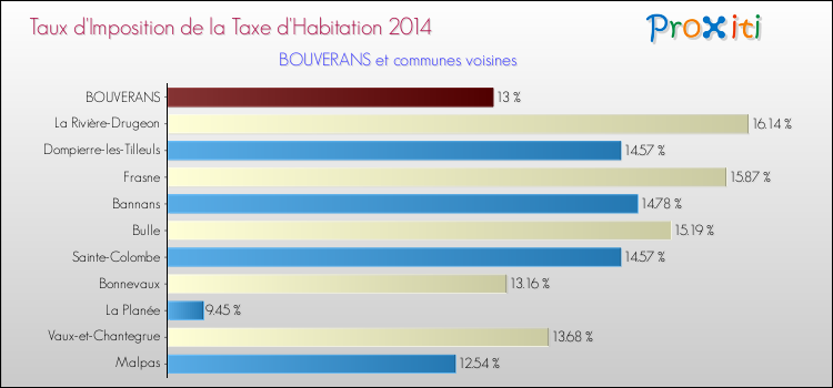 Taux d'imposition de la taxe d'habitation 2014 pour BOUVERANS et les communes proches Comparaison des taux d'imposition de la taxe d'habitation 2014 pour BOUVERANS et les communes voisines