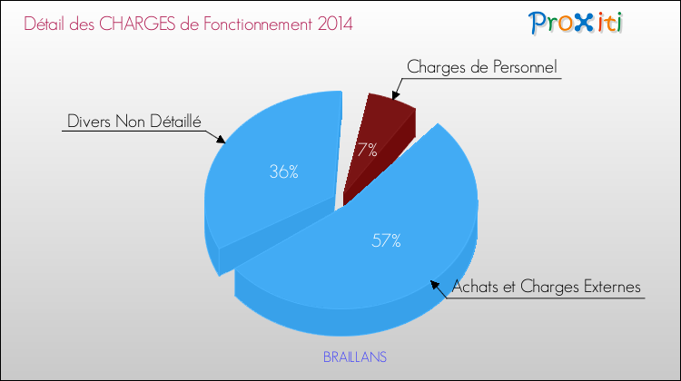 Décomposition des Charges de Fonctionnement 2014 de la commune de BRAILLANS Charges de Fonctionnement 2014 pour la commune de BRAILLANS