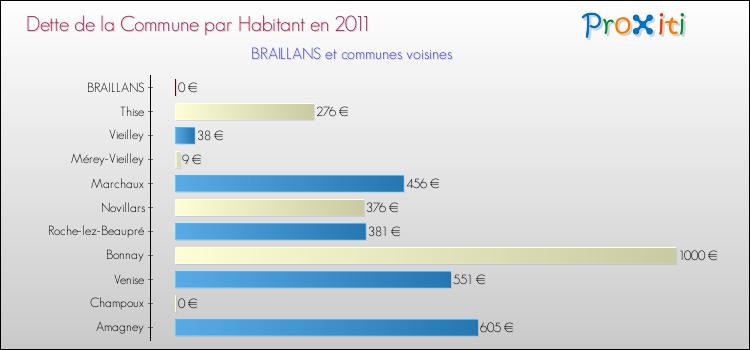 Dette par habitant de la commune en 2011 pour BRAILLANS et les communes proches Comparaison de la dette par habitant de la commune en 2011 pour BRAILLANS et les communes voisines
