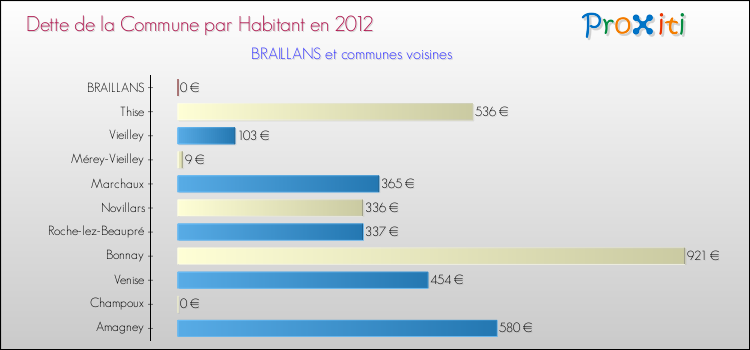 Dette par habitant de la commune en 2012 pour BRAILLANS et les communes proches Comparaison de la dette par habitant de la commune en 2012 pour BRAILLANS et les communes voisines