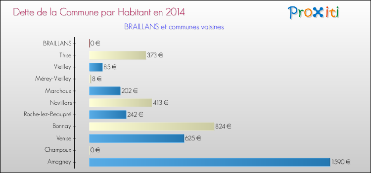 Dette par habitant de la commune en 2014 pour BRAILLANS et les communes proches Comparaison de la dette par habitant de la commune en 2014 pour BRAILLANS et les communes voisines