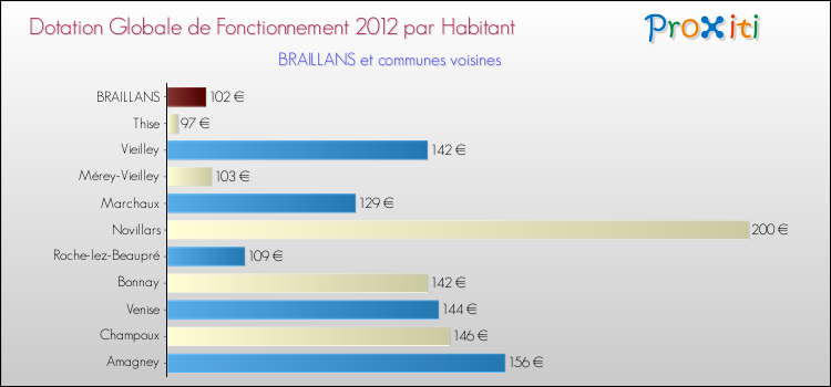 Montant des dotations globales de fonctionnement DGF par Habitant pour BRAILLANS et les communes proches Comparaison des des dotations globales de fonctionnement DGF par habitant pour BRAILLANS et les communes voisines