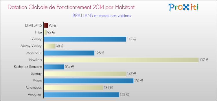 Montant des dotations globales de fonctionnement DGF par Habitant pour BRAILLANS et les communes proches en 2014. Comparaison des des dotations globales de fonctionnement DGF par habitant pour BRAILLANS et les communes voisines en 2014.