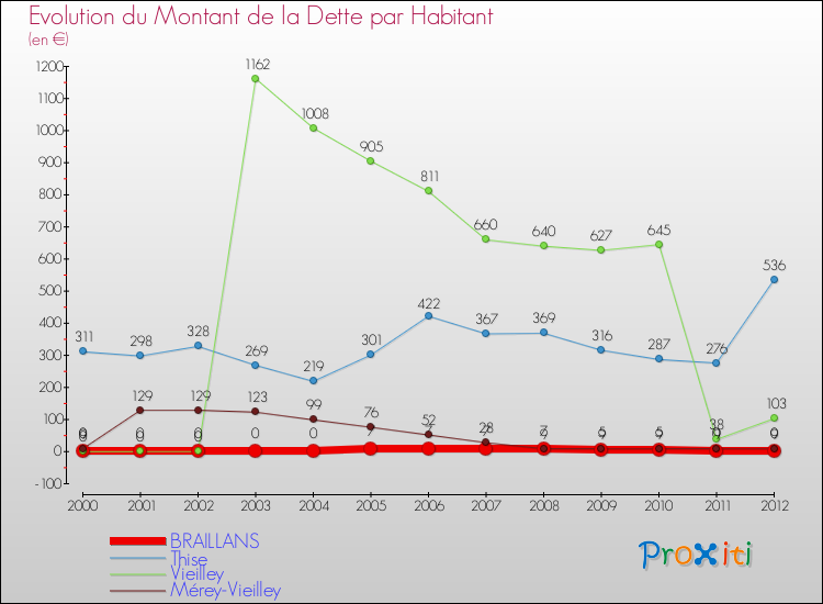 Evolution de la dette par habitant pour la commune de BRAILLANS et les communes proches de 2000 à 2012 Comparaison de la dette par habitant pour BRAILLANS et les communes voisines de 2000 à 2012