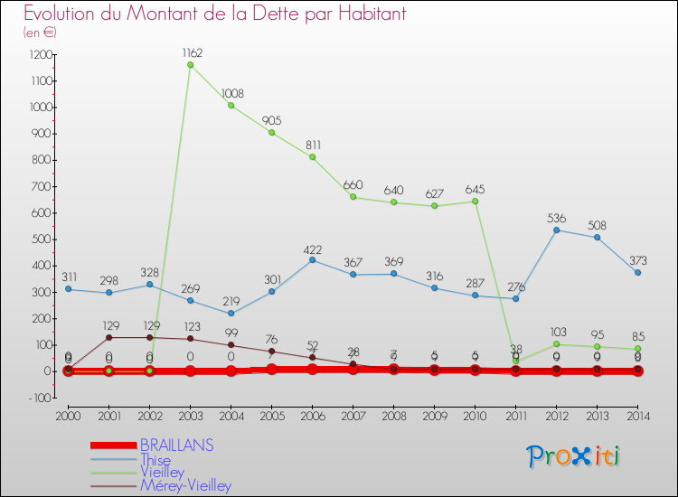 Evolution de la dette par habitant pour la commune de BRAILLANS et les communes proches de 2000 à 2014 Comparaison de la dette par habitant pour BRAILLANS et les communes voisines de 2000 à 2014