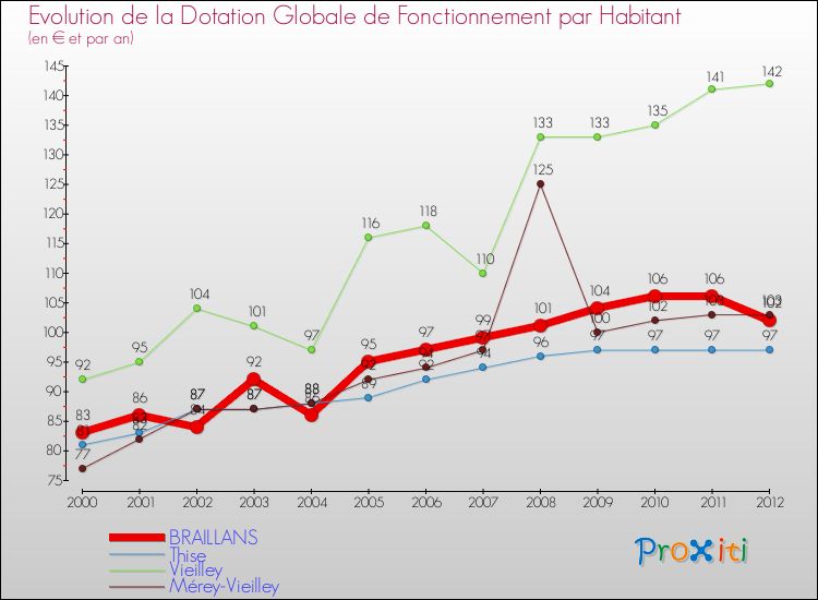 Evolution et montant de la dotation globale de fonctionnement par Habitant pour BRAILLANS et les communes proches Comparaison des dotations globales de fonctionnement par habitant pour BRAILLANS et les communes voisines