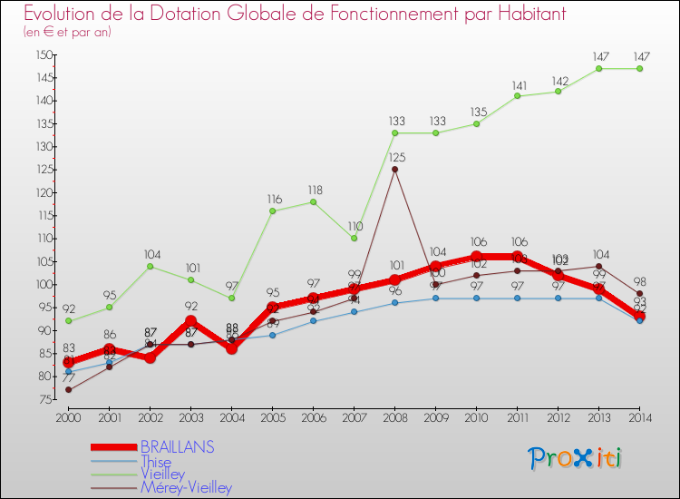 Evolution et montant de la dotation globale de fonctionnement par Habitant pour BRAILLANS et les communes proches de 2000 à 2014. Comparaison des dotations globales de fonctionnement par habitant pour BRAILLANS et les communes voisines de 2000 à 2014.