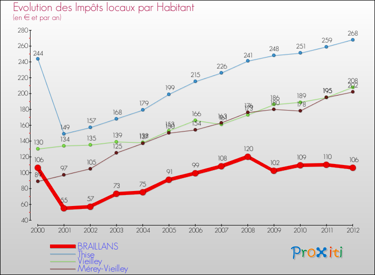 Evolution et montant des impôts locaux par Habitant pour BRAILLANS et les communes proches Comparaison des impôts locaux par habitant pour BRAILLANS et les communes voisines