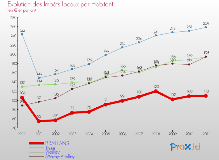 Evolution et montant des impôts locaux par Habitant pour BRAILLANS et les communes proches Comparaison des impôts locaux par habitant pour BRAILLANS et les communes voisines