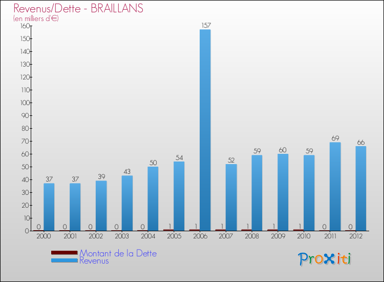 Evolution comparée de la dette et des revenus pour la commune de BRAILLANS de 2000 à 2012 Comparaison de la dette et des revenus pour BRAILLANS de 2000 à 2012