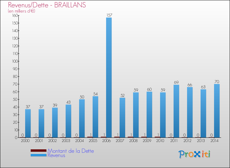 Evolution comparée de la dette et des revenus pour la commune de BRAILLANS de 2000 à 2014 Comparaison de la dette et des revenus pour BRAILLANS de 2000 à 2014