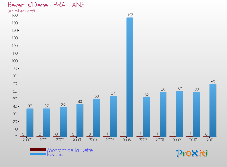 Evolution comparée de la dette et des revenus pour la commune de BRAILLANS de 2000 à 2011 Comparaison de la dette et des revenus pour BRAILLANS de 2000 à 2011