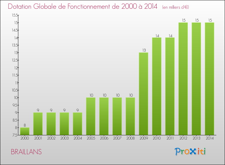 Evolution du montant de la Dotation Globale de Fonctionnement pour la commune de BRAILLANS de 2000 à 2014 Evolution du montant de la Dotation Globale de Fonctionnement pour BRAILLANS de 2000 à 2014