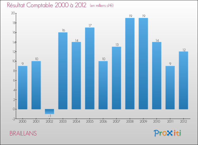 Evolution du résultat comptable pour la commune de BRAILLANS de 2000 à 2012 Evolution du résultat comptable pour BRAILLANS de 2000 à 2012