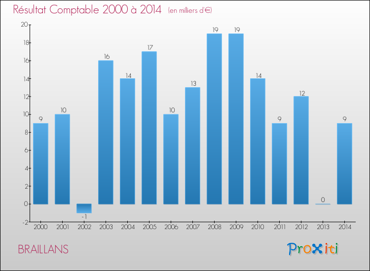 Evolution du résultat comptable pour la commune de BRAILLANS de 2000 à 2014 Evolution du résultat comptable pour BRAILLANS de 2000 à 2014