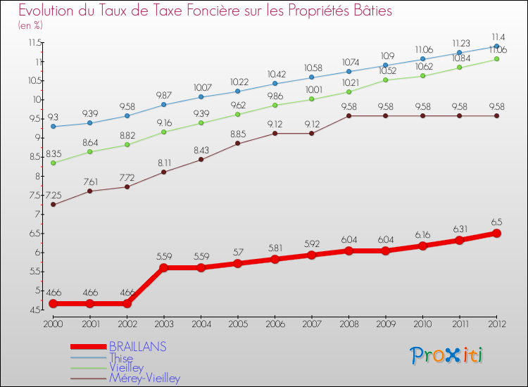 Evolution du taux de la taxe foncière sur le bati pour BRAILLANS et les communes proches de 2000 à 2012 Comparaison des taux de taxe foncière sur le bati pour BRAILLANS et les communes voisines de 2000 à 2012