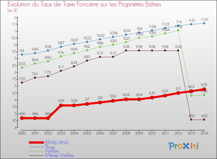 Evolution du taux de la taxe foncière sur le bati pour BRAILLANS et les communes proches de 2000 à 2014 Comparaison des taux de taxe foncière sur le bati pour BRAILLANS et les communes voisines de 2000 à 2014