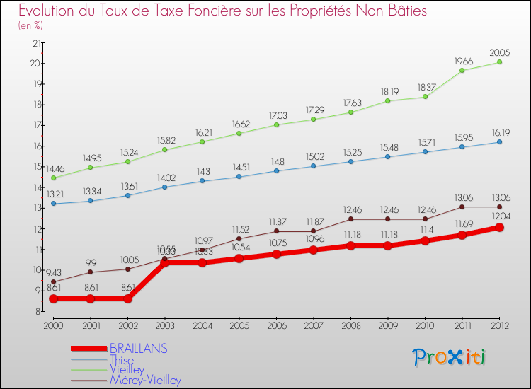 Evolution du taux de la taxe foncière sur les immeubles et terrains non batis pour BRAILLANS et les communes proches de 2000 à 2012 Comparaison des taux de la taxe foncière sur les immeubles et terrains non batis pour BRAILLANS et les communes voisines de 2000 à 2012