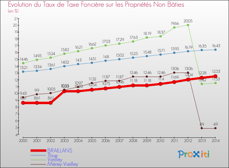 Evolution du taux de la taxe foncière sur les immeubles et terrains non batis pour BRAILLANS et les communes proches de 2000 à 2014 Comparaison des taux de la taxe foncière sur les immeubles et terrains non batis pour BRAILLANS et les communes voisines de 2000 à 2014