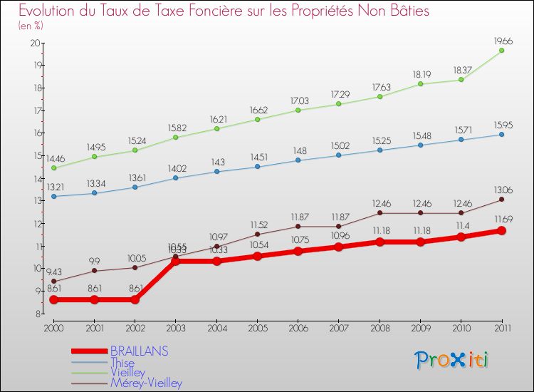 Evolution du taux de la taxe foncière sur les immeubles et terrains non batis pour BRAILLANS et les communes proches Comparaison des taux de la taxe foncière sur les immeubles et terrains non batis pour BRAILLANS et les communes voisines