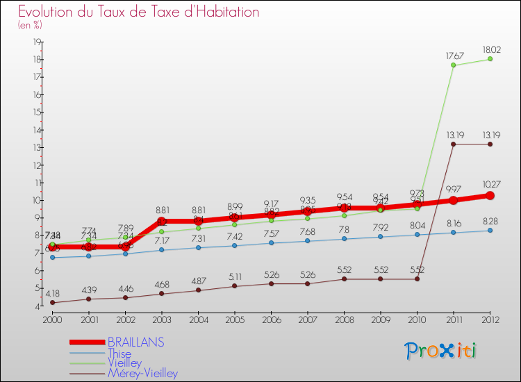 Evolution du taux de la taxe d'habitation pour BRAILLANS et les communes proches Comparaison des taux de la taxe d'habitation pour BRAILLANS et les communes voisines