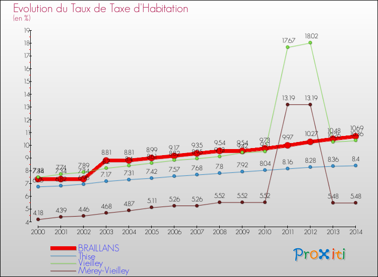 Evolution du taux de la taxe d'habitation pour BRAILLANS et les communes proches de 2000 à 2014 Comparaison des taux de la taxe d'habitation pour BRAILLANS et les communes voisines de 2000 à 2014