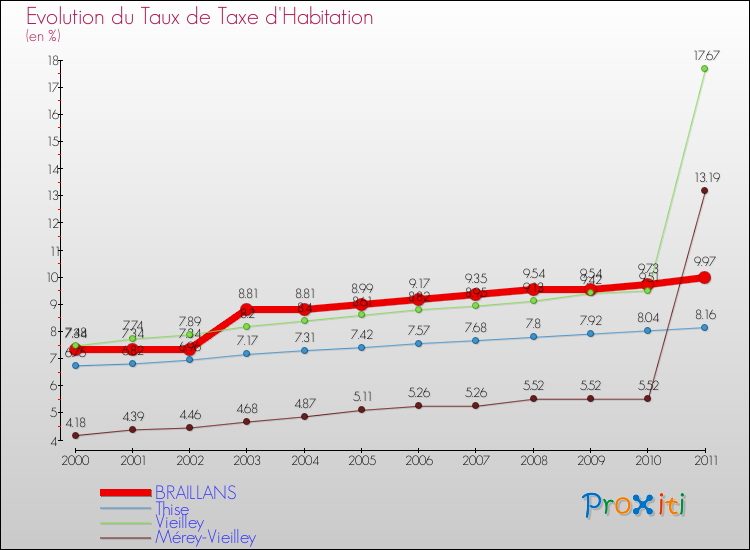 Evolution du taux de la taxe d'habitation pour BRAILLANS et les communes proches Comparaison des taux de la taxe d'habitation pour BRAILLANS et les communes voisines