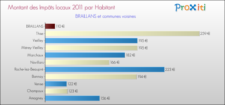 Montant des impôts locaux par Habitant pour BRAILLANS et les communes proches Comparaison des impôts locaux par habitant pour BRAILLANS et les communes voisines
