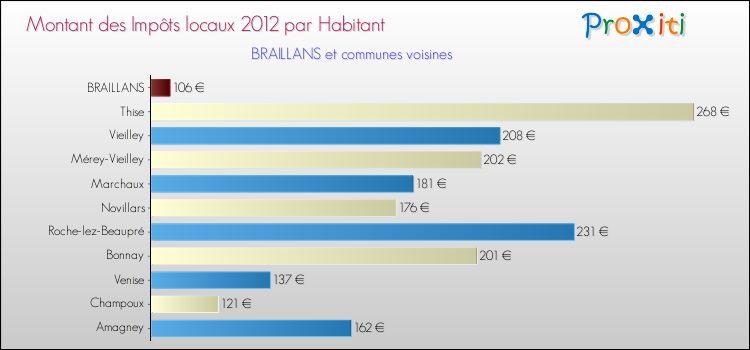 Montant des impôts locaux par Habitant pour BRAILLANS et les communes proches Comparaison des impôts locaux par habitant pour BRAILLANS et les communes voisines