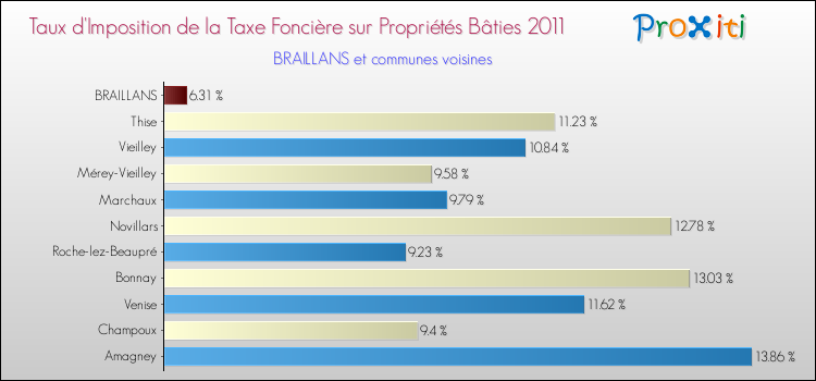 Taux d'imposition de la taxe foncière sur le bati 2011 pour BRAILLANS et les communes proches Comparaison des taux d'imposition de la taxe foncière sur le bati 2011 pour BRAILLANS et les communes voisines