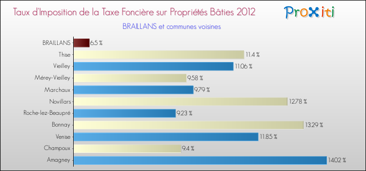 Taux d'imposition de la taxe foncière sur le bati 2012 pour BRAILLANS et les communes proches Comparaison des taux d'imposition de la taxe foncière sur le bati 2012 pour BRAILLANS et les communes voisines