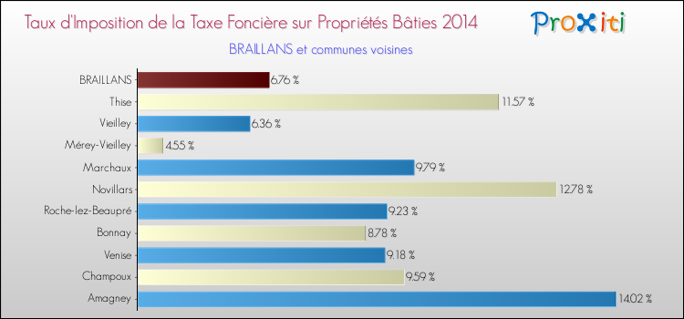 Taux d'imposition de la taxe foncière sur le bati 2014 pour BRAILLANS et les communes proches Comparaison des taux d'imposition de la taxe foncière sur le bati 2014 pour BRAILLANS et les communes voisines