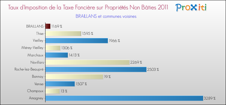 Taux d'imposition de la taxe foncière sur les immeubles et terrains non batis 2011 pour BRAILLANS et les communes proches Comparaison des taux d'imposition de la taxe foncière sur les immeubles et terrains non batis 2011 pour BRAILLANS et les communes voisines