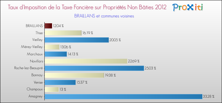 Taux d'imposition de la taxe foncière sur les immeubles et terrains non batis 2012 pour BRAILLANS et les communes proches Comparaison des taux d'imposition de la taxe foncière sur les immeubles et terrains non batis 2012 pour BRAILLANS et les communes voisines