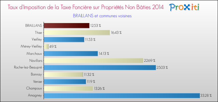 Taux d'imposition de la taxe foncière sur les immeubles et terrains non batis 2014 pour BRAILLANS et les communes proches Comparaison des taux d'imposition de la taxe foncière sur les immeubles et terrains non batis 2014 pour BRAILLANS et les communes voisines