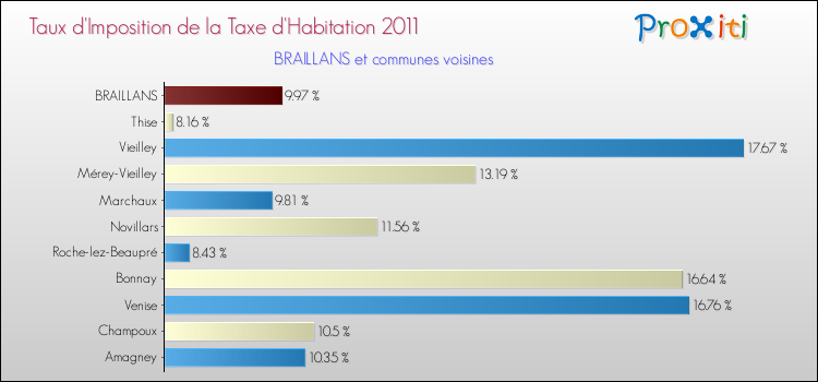 Taux d'imposition de la taxe d'habitation 2011 pour BRAILLANS et les communes proches Comparaison des taux d'imposition de la taxe d'habitation 2011 pour BRAILLANS et les communes voisines