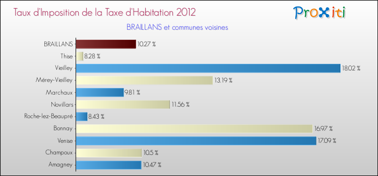Taux d'imposition de la taxe d'habitation 2012 pour BRAILLANS et les communes proches Comparaison des taux d'imposition de la taxe d'habitation 2012 pour BRAILLANS et les communes voisines