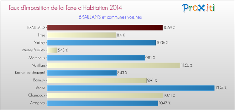 Taux d'imposition de la taxe d'habitation 2014 pour BRAILLANS et les communes proches Comparaison des taux d'imposition de la taxe d'habitation 2014 pour BRAILLANS et les communes voisines