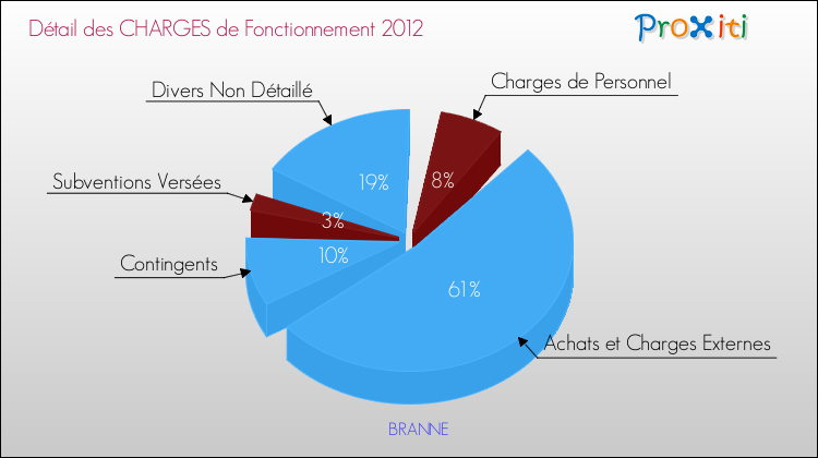 Décomposition des Charges de Fonctionnement 2012 de la commune de BRANNE Charges de Fonctionnement 2012 pour la commune de BRANNE