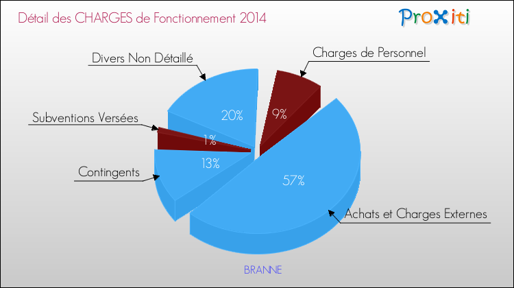 Décomposition des Charges de Fonctionnement 2014 de la commune de BRANNE Charges de Fonctionnement 2014 pour la commune de BRANNE