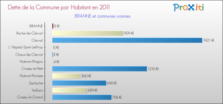 Dette par habitant de la commune en 2011 pour BRANNE et les communes proches Comparaison de la dette par habitant de la commune en 2011 pour BRANNE et les communes voisines