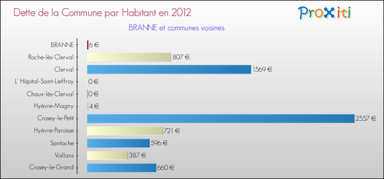 Dette par habitant de la commune en 2012 pour BRANNE et les communes proches Comparaison de la dette par habitant de la commune en 2012 pour BRANNE et les communes voisines