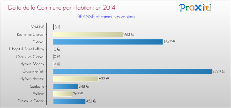 Dette par habitant de la commune en 2014 pour BRANNE et les communes proches Comparaison de la dette par habitant de la commune en 2014 pour BRANNE et les communes voisines
