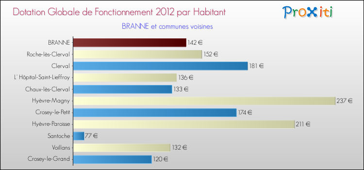 Montant des dotations globales de fonctionnement DGF par Habitant pour BRANNE et les communes proches Comparaison des des dotations globales de fonctionnement DGF par habitant pour BRANNE et les communes voisines