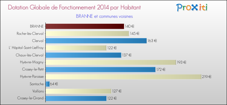 Montant des dotations globales de fonctionnement DGF par Habitant pour BRANNE et les communes proches en 2014. Comparaison des des dotations globales de fonctionnement DGF par habitant pour BRANNE et les communes voisines en 2014.